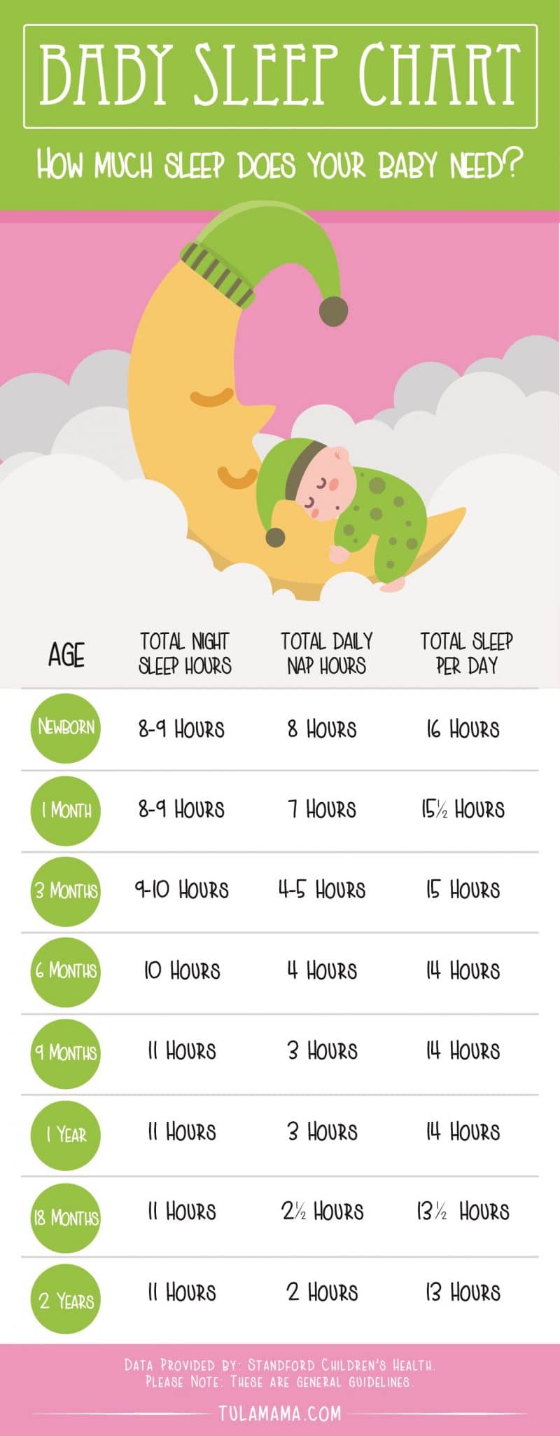 How much sleep do babies need? Use this free printable baby sleep chart to help guide you. It goes by age, so that you can easily tell how many day time and night time hours your baby should be sleeping. Pin it. #babysleep #sleepingbaby